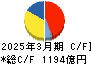 東ソー キャッシュフロー計算書 2025年3月期 東ソー キャッシュフロー計算書 2025年3月期