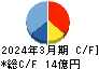 旭情報サービス キャッシュフロー計算書 2024年3月期 旭情報サービス キャッシュフロー計算書 2024年3月期