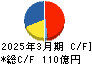 バンドー化学 キャッシュフロー計算書 2025年3月期 バンドー化学 キャッシュフロー計算書 2025年3月期