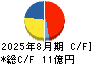 レイ キャッシュフロー計算書 2025年8月期