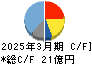盟和産業 キャッシュフロー計算書 2025年3月期