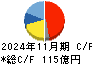 古野電気 キャッシュフロー計算書 2024年11月期