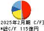 古野電気 キャッシュフロー計算書 2025年2月期 古野電気 キャッシュフロー計算書 2025年2月期