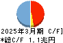 ひろぎんホールディングス キャッシュフロー計算書 2025年3月期