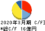 ヨシックスホールディングス キャッシュフロー計算書 2020年3月期