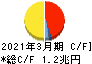 オリックス キャッシュフロー計算書 2021年3月期 オリックス キャッシュフロー計算書 2021年3月期