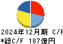 日本冶金工業 キャッシュフロー計算書 2024年12月期