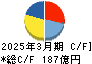 日本冶金工業 キャッシュフロー計算書 2025年3月期 日本冶金工業 キャッシュフロー計算書 2025年3月期
