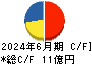 日本パレットプール キャッシュフロー計算書 2024年6月期