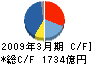 プロミス キャッシュフロー計算書 2009年3月期