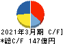 日本冶金工業 キャッシュフロー計算書 2021年3月期