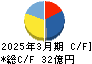 ＩＤホールディングス キャッシュフロー計算書 2025年3月期