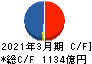 アコム キャッシュフロー計算書 2021年3月期