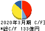 日産東京販売ホールディングス キャッシュフロー計算書 2020年3月期