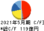 サカタのタネ キャッシュフロー計算書 2021年5月期 サカタのタネ キャッシュフロー計算書 2021年5月期