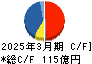 シンフォニアテクノロジー キャッシュフロー計算書 2025年3月期 シンフォニアテクノロジー キャッシュフロー計算書 2025年3月期