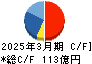 モリタホールディングス キャッシュフロー計算書 2025年3月期