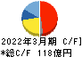 藤森工業 キャッシュフロー計算書 2022年3月期