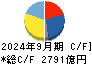 大阪瓦斯 キャッシュフロー計算書 2024年9月期
