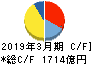 住友金属鉱山 キャッシュフロー計算書 2019年3月期