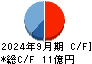ＵＬＳグループ キャッシュフロー計算書 2024年9月期
