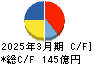 能美防災 キャッシュフロー計算書 2025年3月期 能美防災 キャッシュフロー計算書 2025年3月期