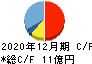 富士変速機 キャッシュフロー計算書 2020年12月期