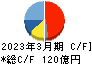 日本トランスシティ キャッシュフロー計算書 2023年3月期