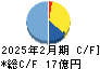 オープングループ キャッシュフロー計算書 2025年2月期