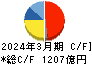 東ソー キャッシュフロー計算書 2024年3月期 東ソー キャッシュフロー計算書 2024年3月期