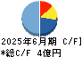 太洋テクノレックス キャッシュフロー計算書 2025年6月期