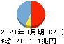 西日本フィナンシャルホールディングス キャッシュフロー計算書 2021年9月期