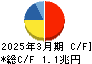 日立製作所 キャッシュフロー計算書 2025年3月期