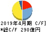 東建コーポレーション キャッシュフロー計算書 2019年4月期