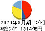 テルモ キャッシュフロー計算書 2020年3月期 テルモ キャッシュフロー計算書 2020年3月期