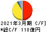 藤森工業 キャッシュフロー計算書 2021年3月期