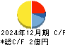 スタメン キャッシュフロー計算書 2024年12月期 スタメン キャッシュフロー計算書 2024年12月期