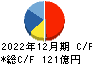 電通総研 キャッシュフロー計算書 2022年12月期