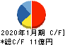 Casa キャッシュフロー計算書 2020年1月期 Casa キャッシュフロー計算書 2020年1月期