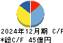 ＫＹＯＲＩＴＳＵ キャッシュフロー計算書 2024年12月期