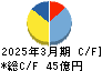 ＫＹＯＲＩＴＳＵ キャッシュフロー計算書 2025年3月期