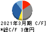 ＦＦＲＩセキュリティ キャッシュフロー計算書 2021年3月期
