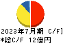 シルバーライフ キャッシュフロー計算書 2023年7月期 シルバーライフ キャッシュフロー計算書 2023年7月期