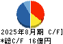 ホームポジション キャッシュフロー計算書 2025年8月期