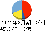 櫻護謨 キャッシュフロー計算書 2021年3月期 櫻護謨 キャッシュフロー計算書 2021年3月期