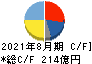 サイゼリヤ キャッシュフロー計算書 2021年8月期