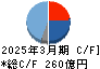 大気社 キャッシュフロー計算書 2025年3月期
