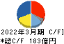イーグル工業 キャッシュフロー計算書 2022年3月期 イーグル工業 キャッシュフロー計算書 2022年3月期