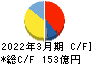 丸全昭和運輸 キャッシュフロー計算書 2022年3月期