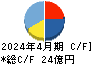 INTLOOP キャッシュフロー計算書 2024年4月期 INTLOOP キャッシュフロー計算書 2024年4月期